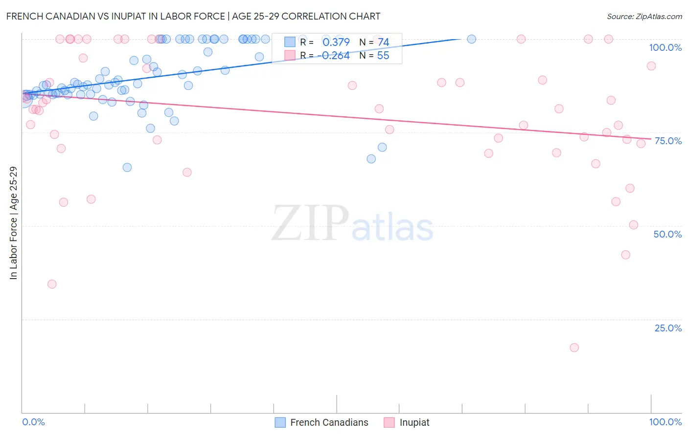 French Canadian vs Inupiat In Labor Force | Age 25-29