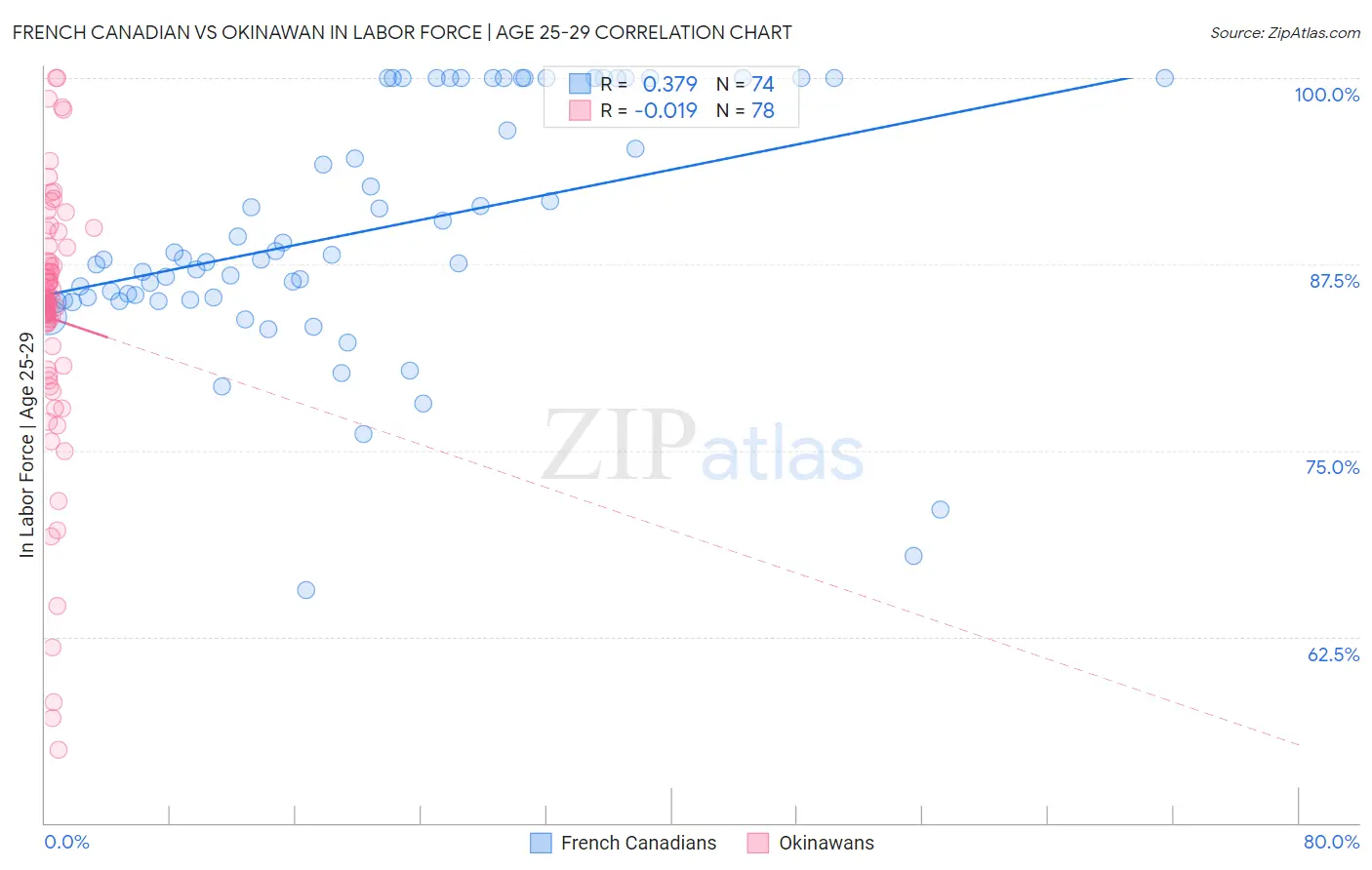 French Canadian vs Okinawan In Labor Force | Age 25-29