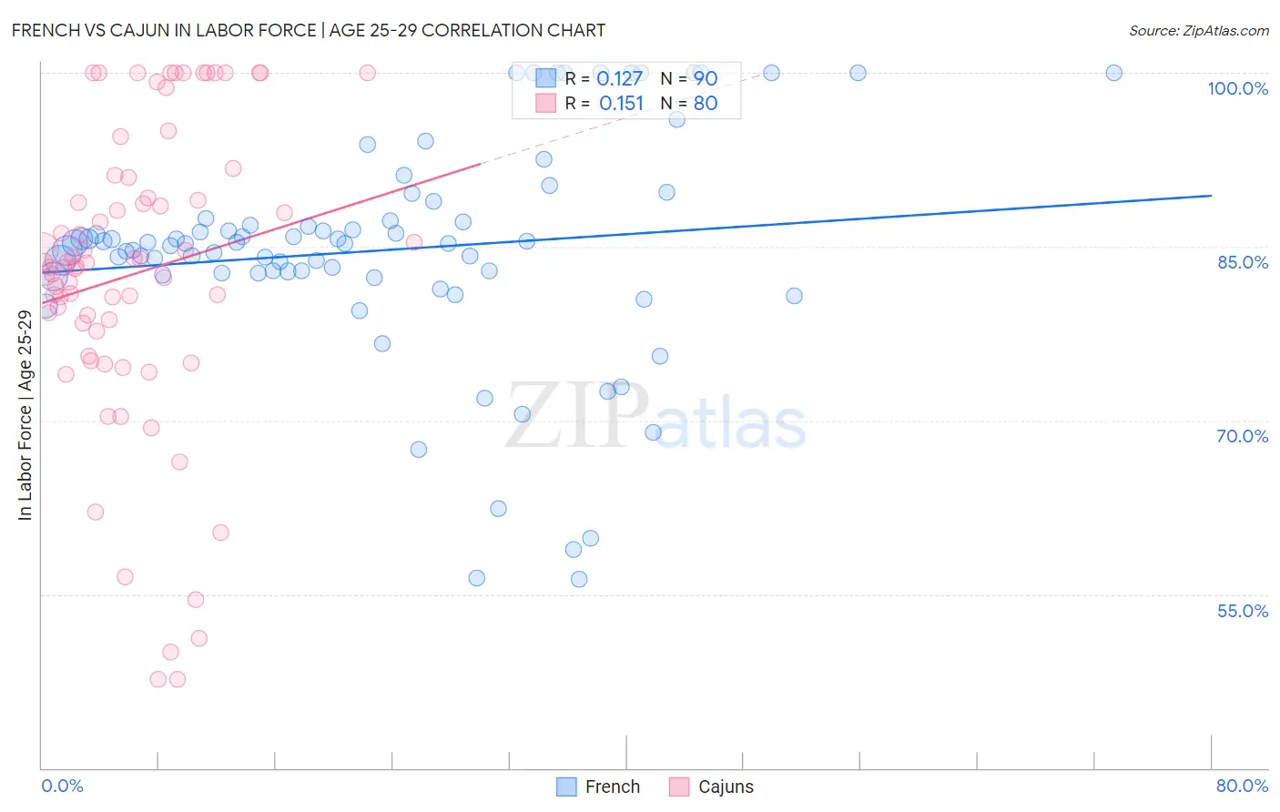 French vs Cajun In Labor Force | Age 25-29