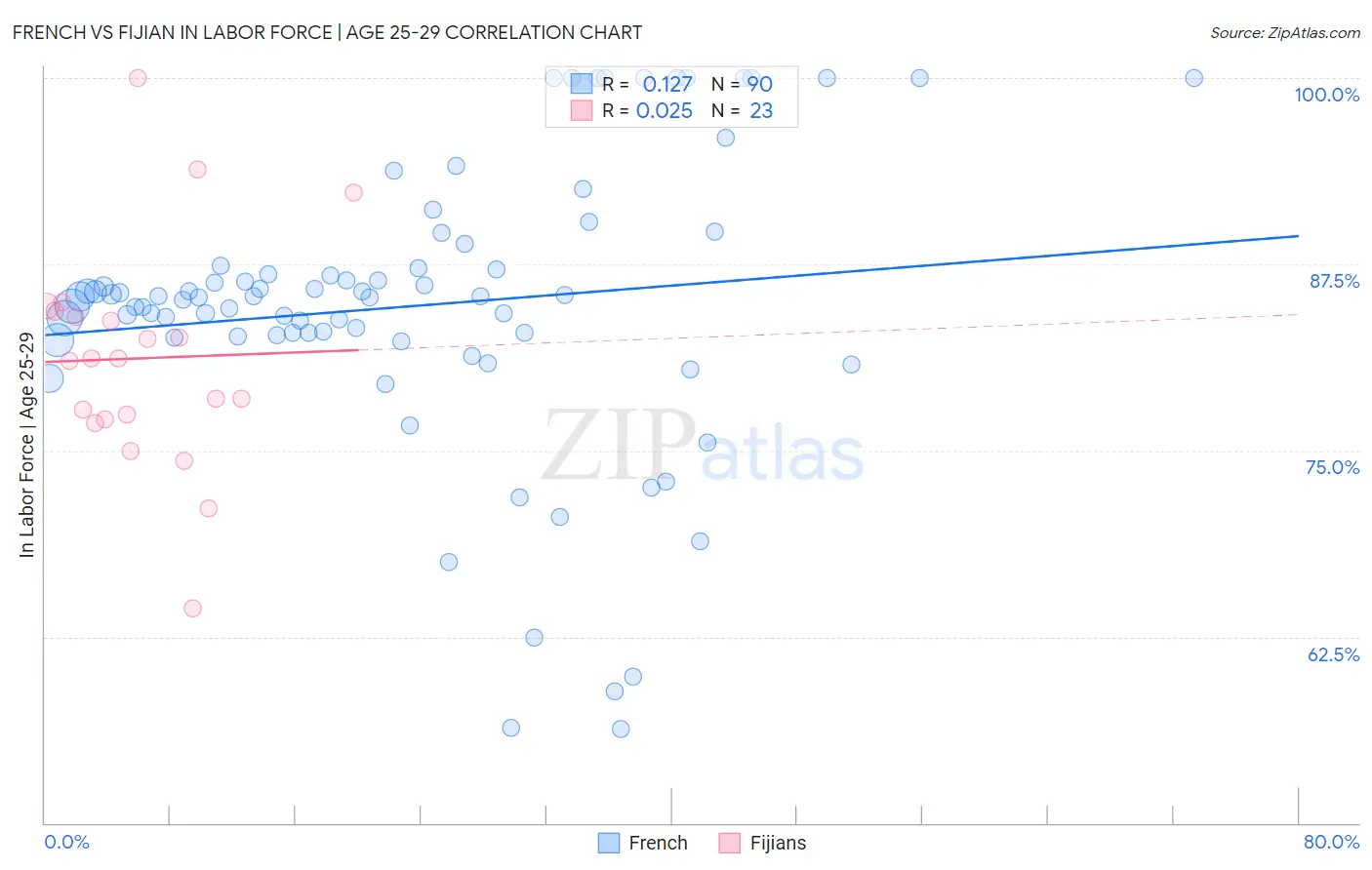 French vs Fijian In Labor Force | Age 25-29