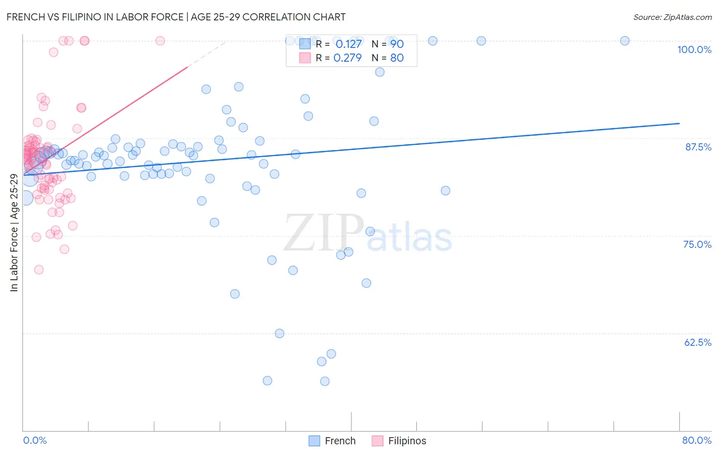 French vs Filipino In Labor Force | Age 25-29