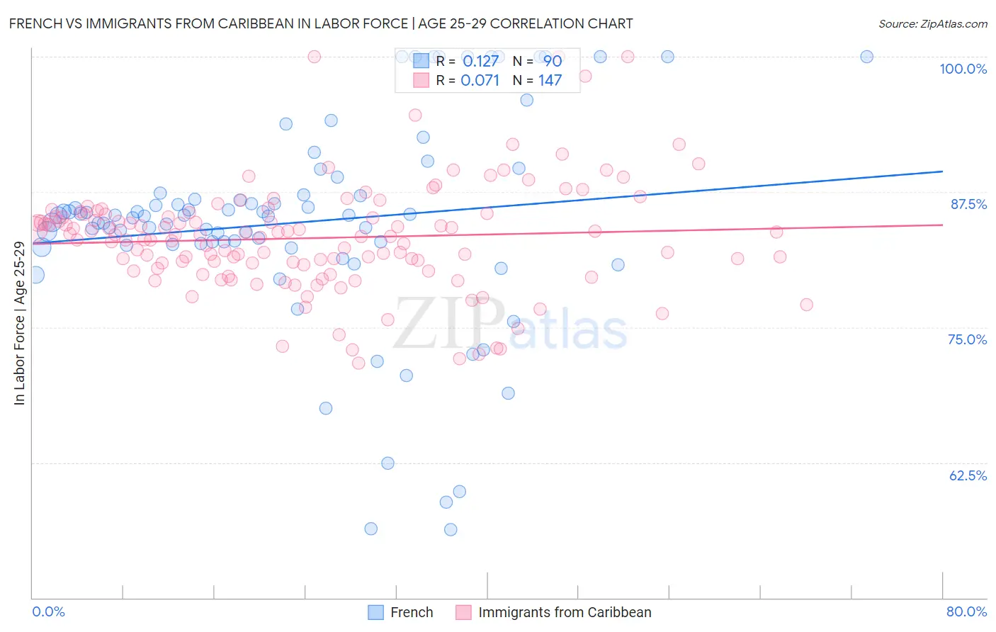 French vs Immigrants from Caribbean In Labor Force | Age 25-29