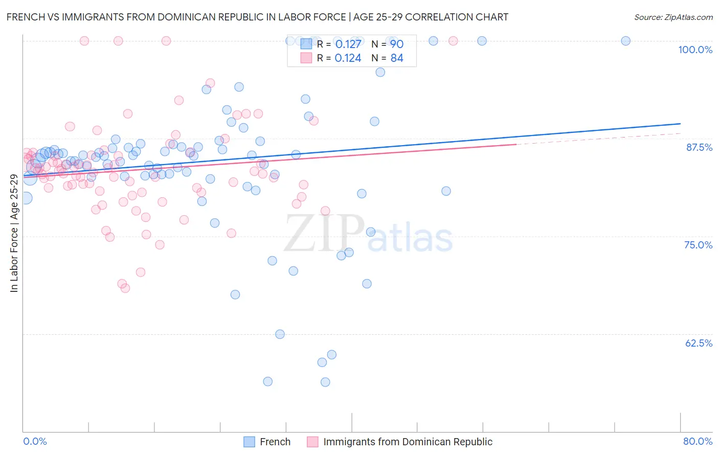 French vs Immigrants from Dominican Republic In Labor Force | Age 25-29