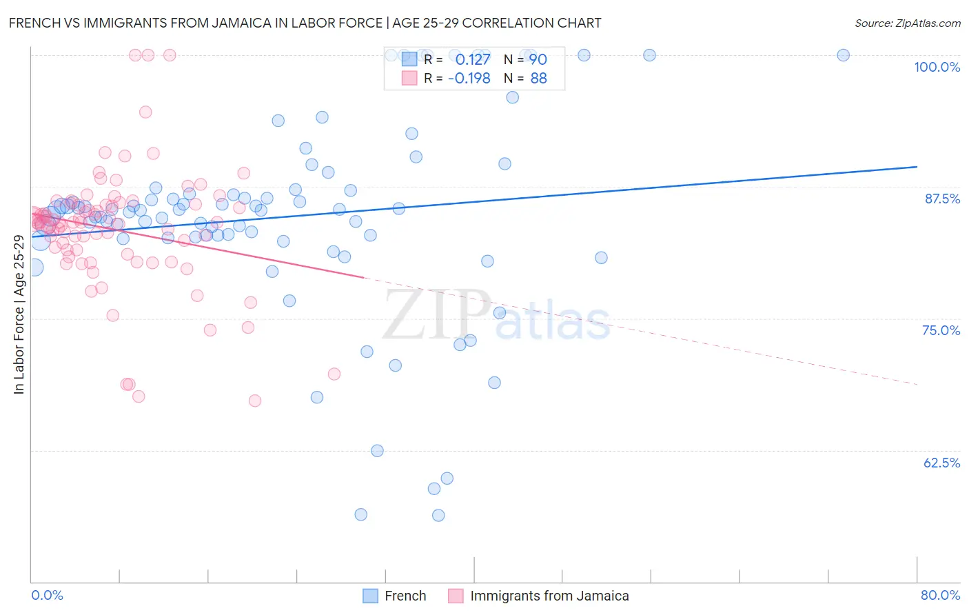 French vs Immigrants from Jamaica In Labor Force | Age 25-29