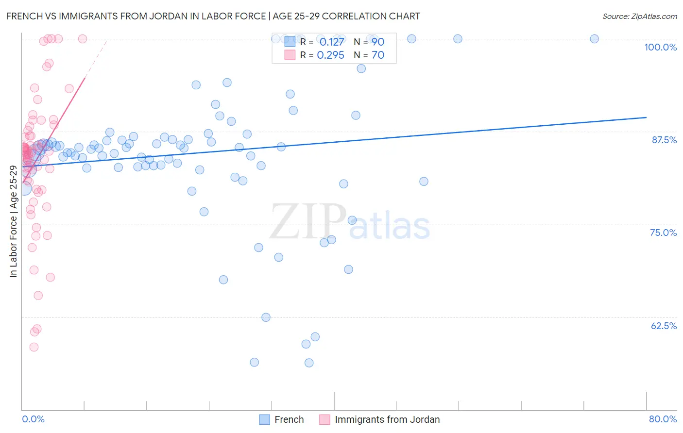 French vs Immigrants from Jordan In Labor Force | Age 25-29