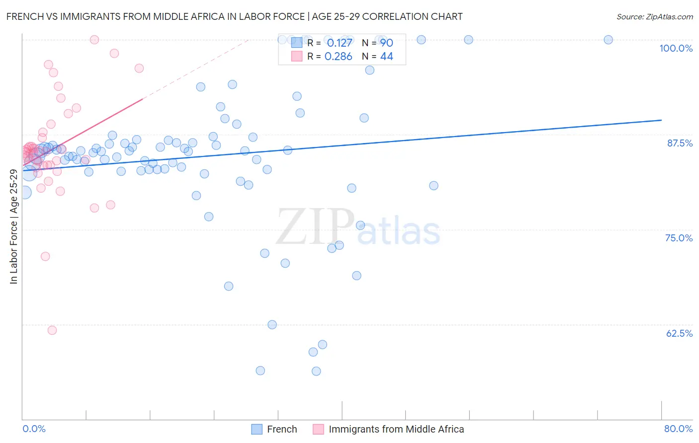 French vs Immigrants from Middle Africa In Labor Force | Age 25-29