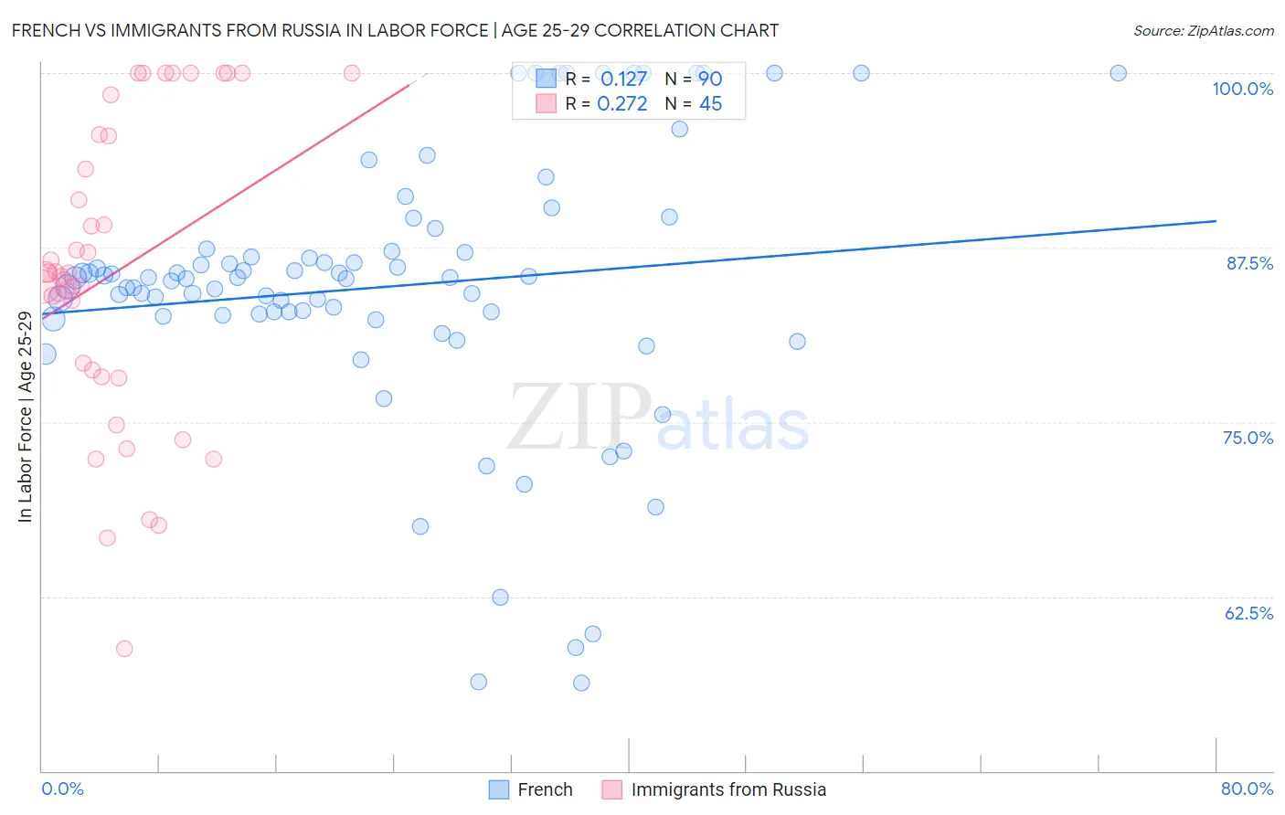 French vs Immigrants from Russia In Labor Force | Age 25-29