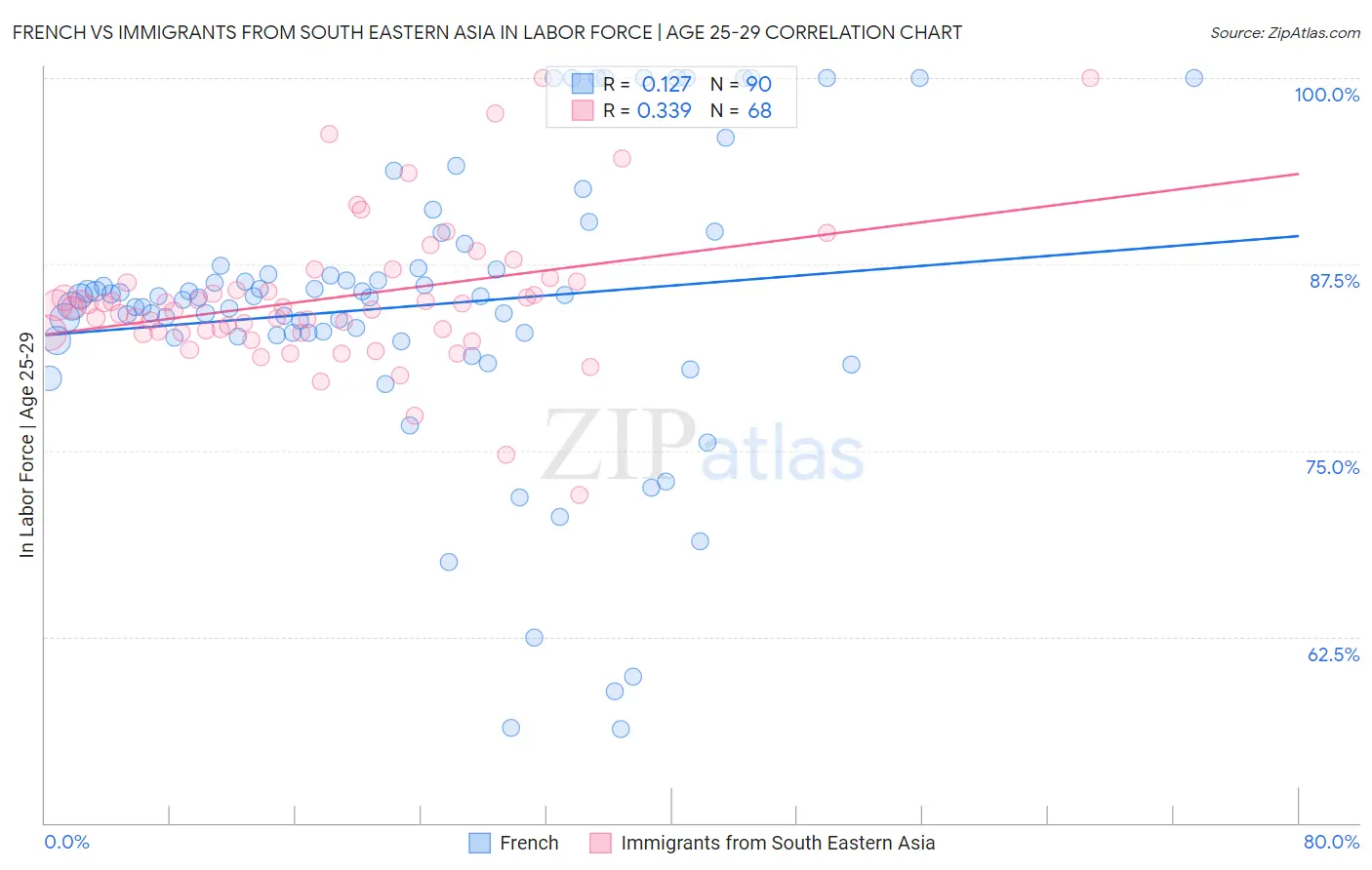 French vs Immigrants from South Eastern Asia In Labor Force | Age 25-29