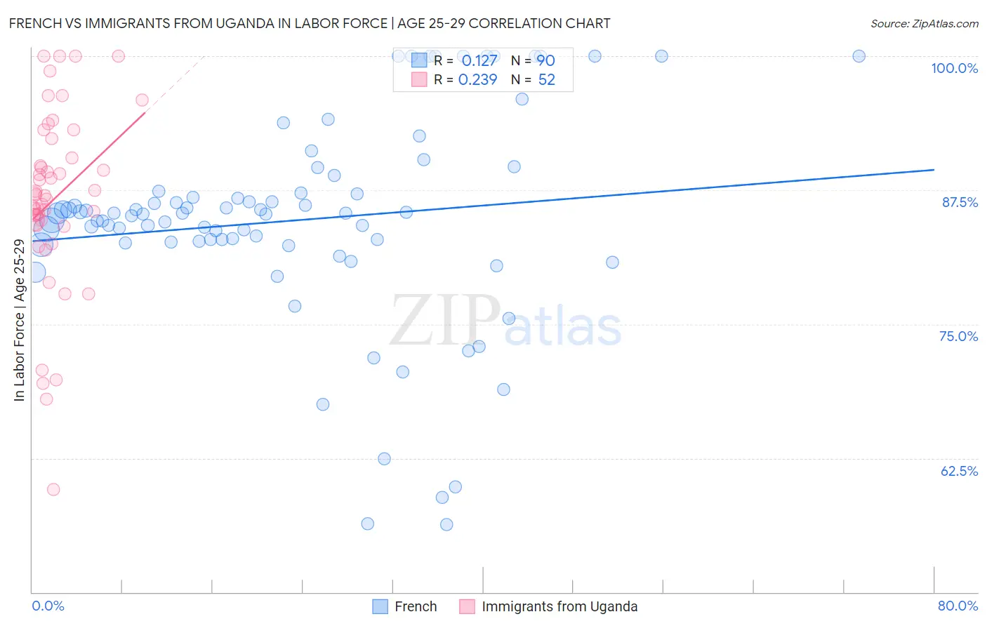 French vs Immigrants from Uganda In Labor Force | Age 25-29