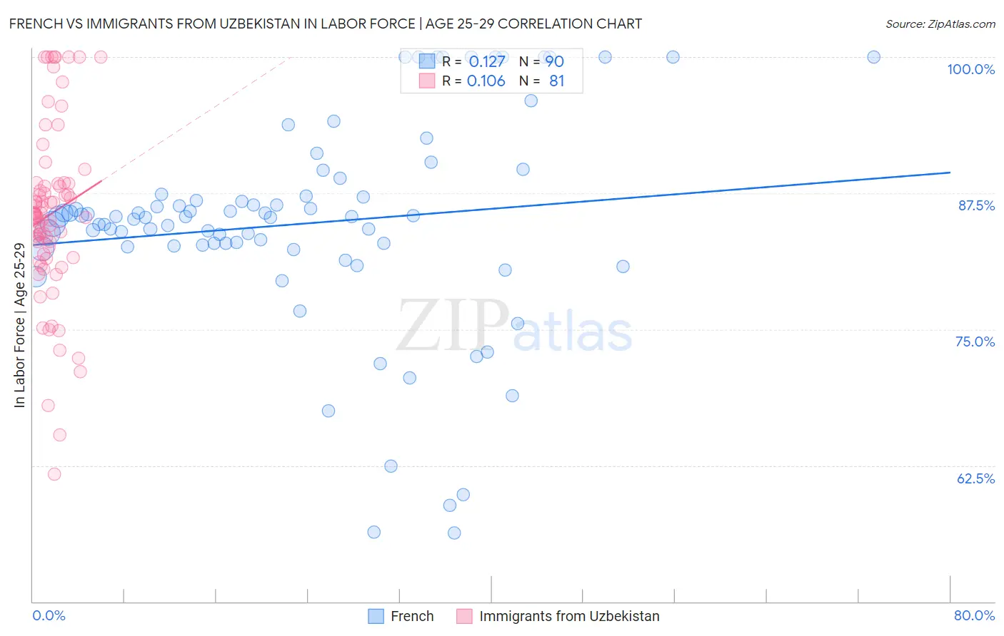 French vs Immigrants from Uzbekistan In Labor Force | Age 25-29