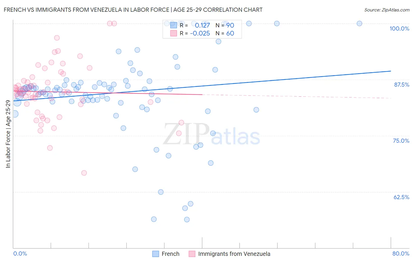 French vs Immigrants from Venezuela In Labor Force | Age 25-29