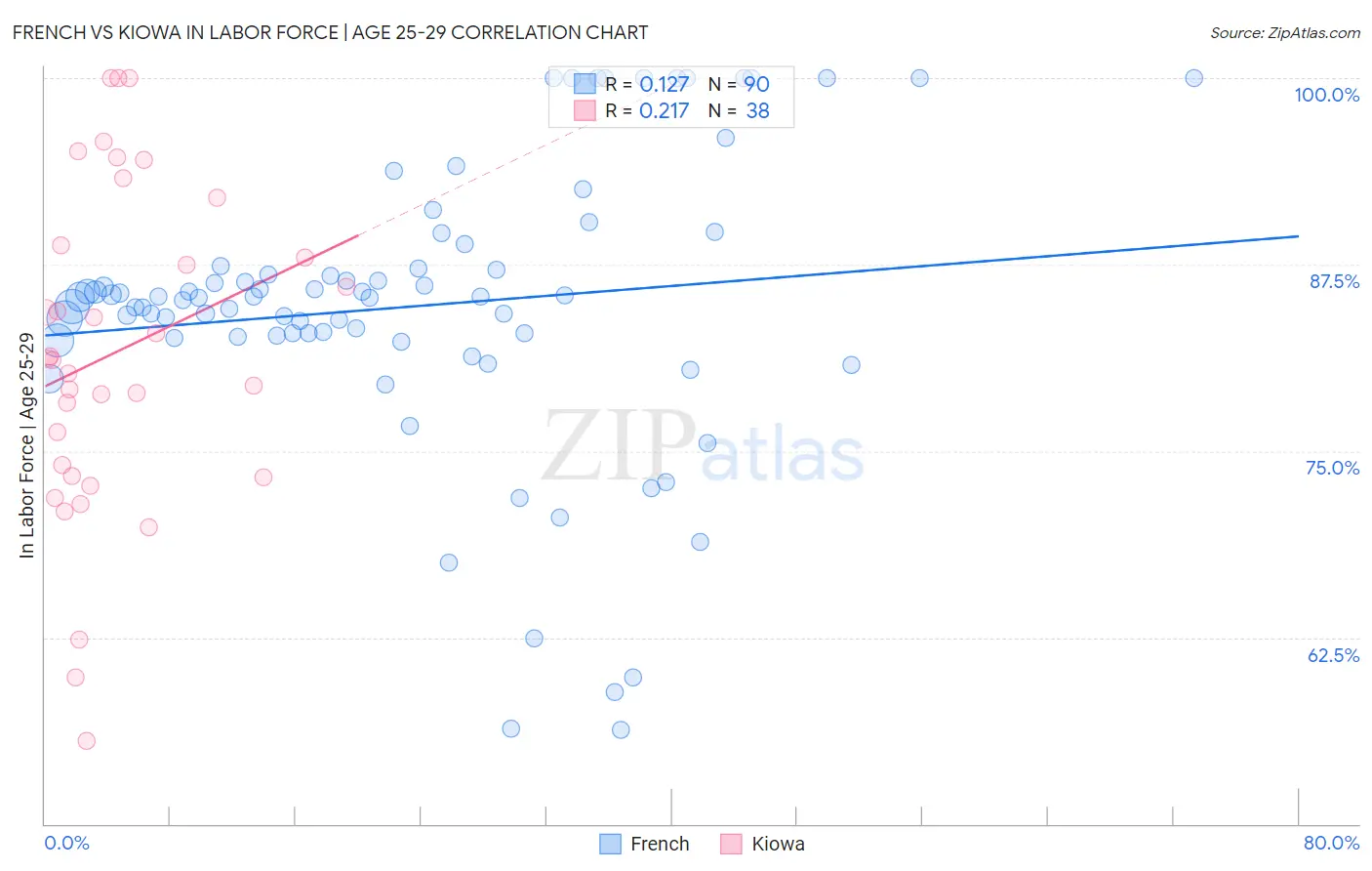 French vs Kiowa In Labor Force | Age 25-29