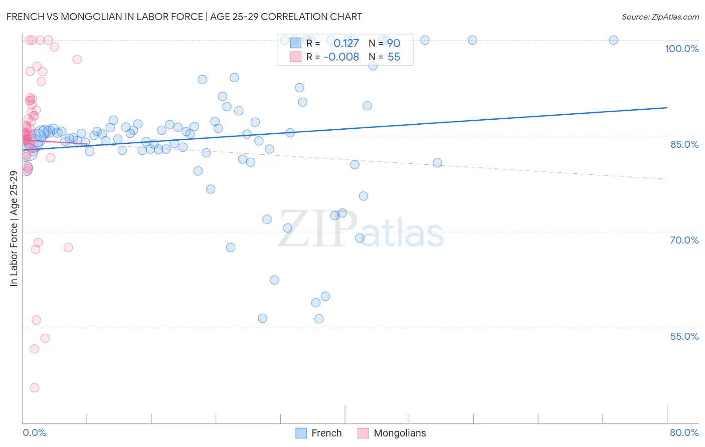 French vs Mongolian In Labor Force | Age 25-29