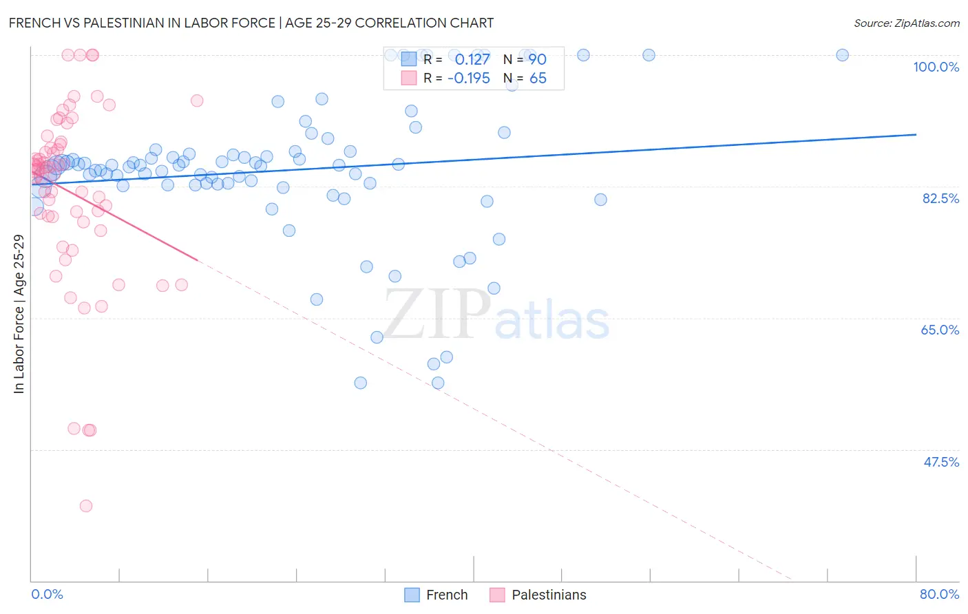 French vs Palestinian In Labor Force | Age 25-29