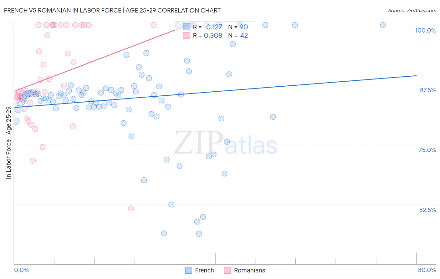 French vs Romanian In Labor Force | Age 25-29