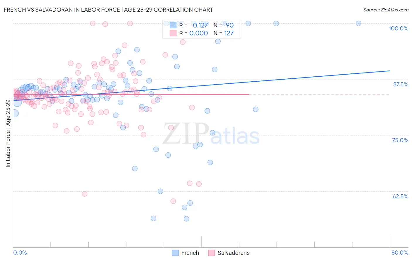 French vs Salvadoran In Labor Force | Age 25-29