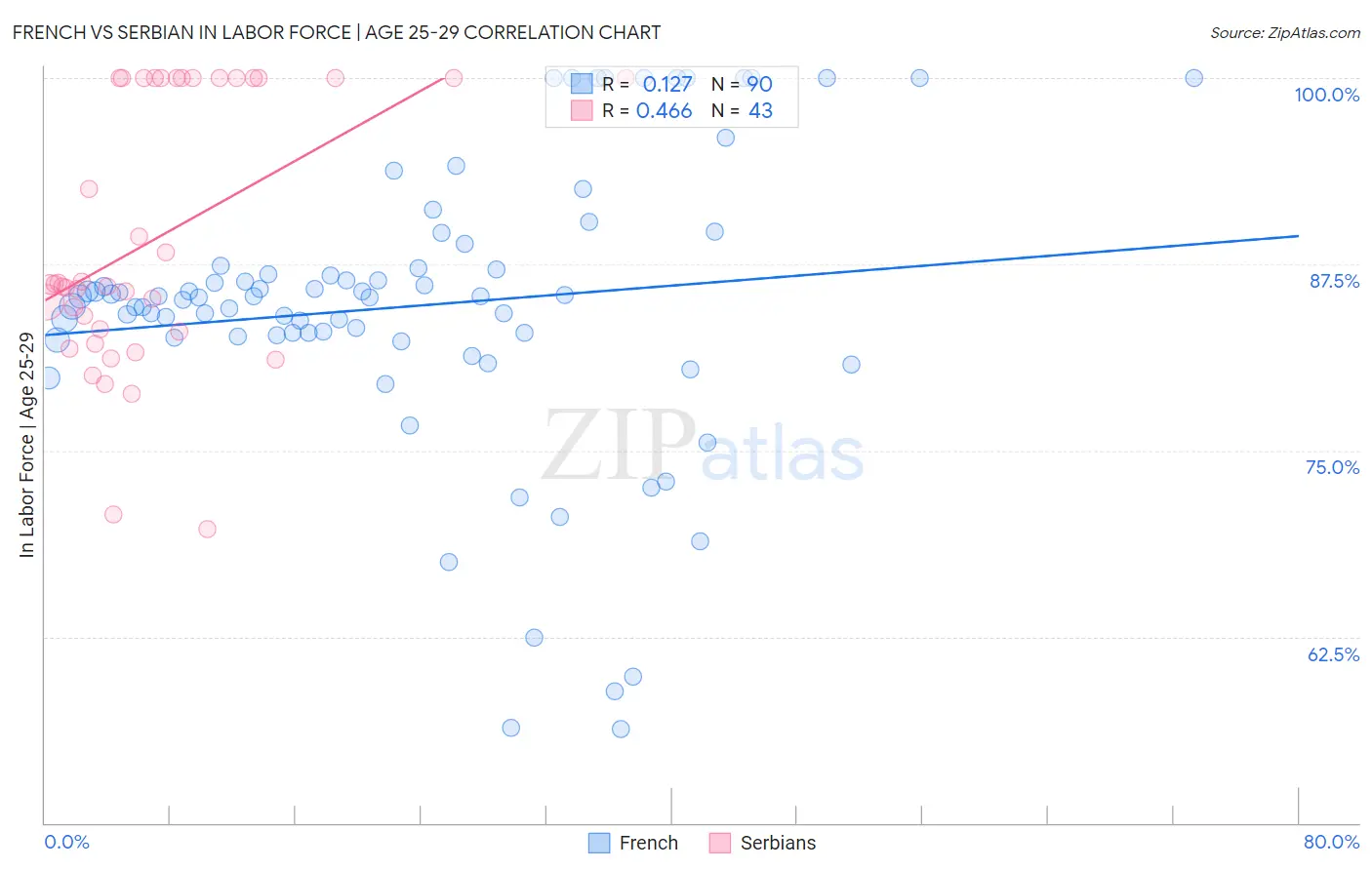 French vs Serbian In Labor Force | Age 25-29