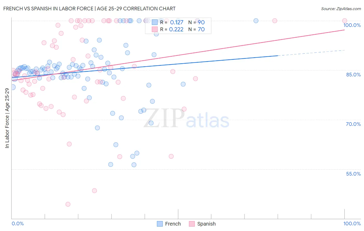 French vs Spanish In Labor Force | Age 25-29