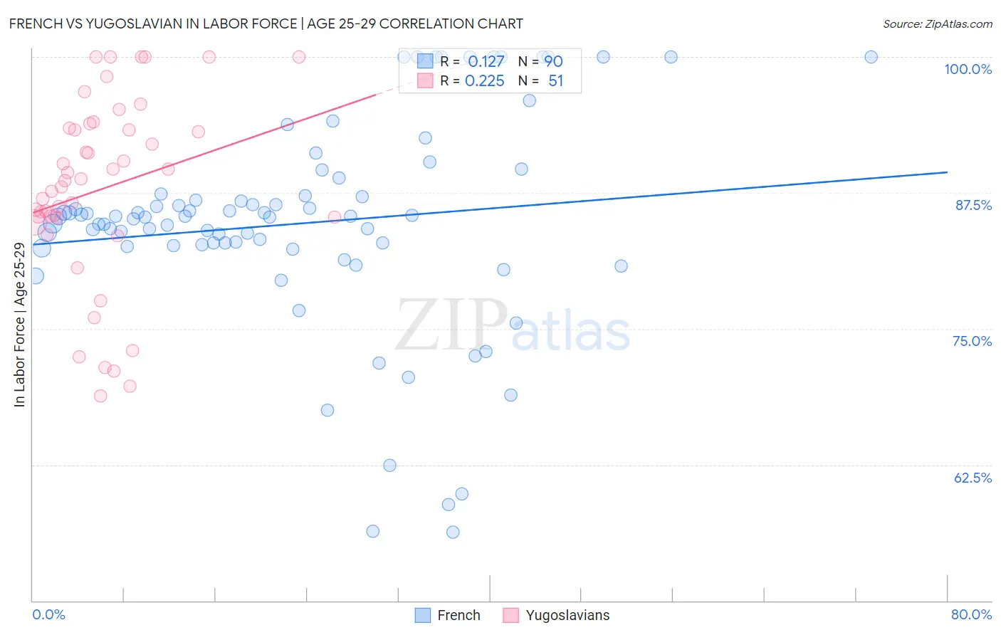 French vs Yugoslavian In Labor Force | Age 25-29