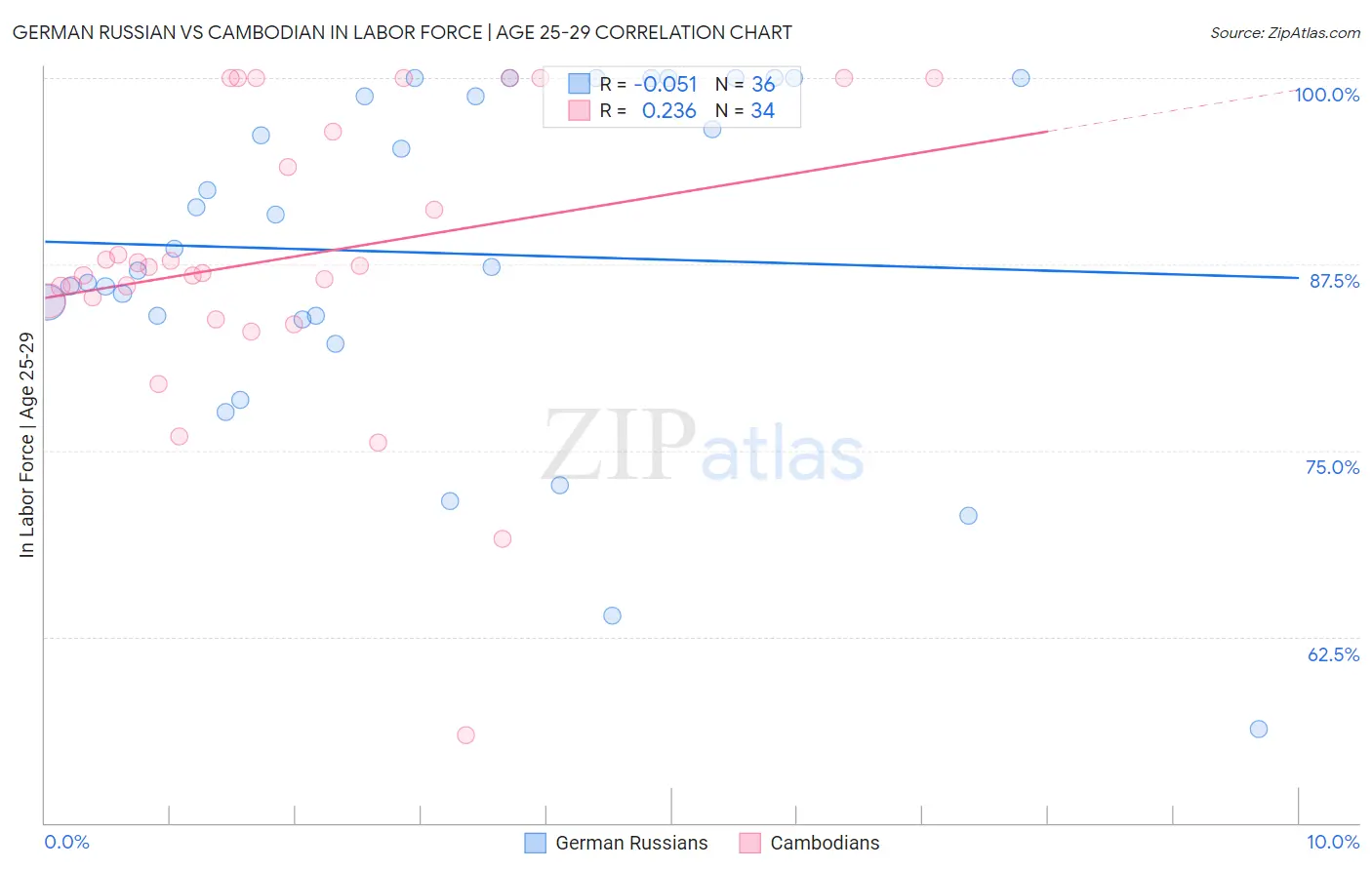 German Russian vs Cambodian In Labor Force | Age 25-29