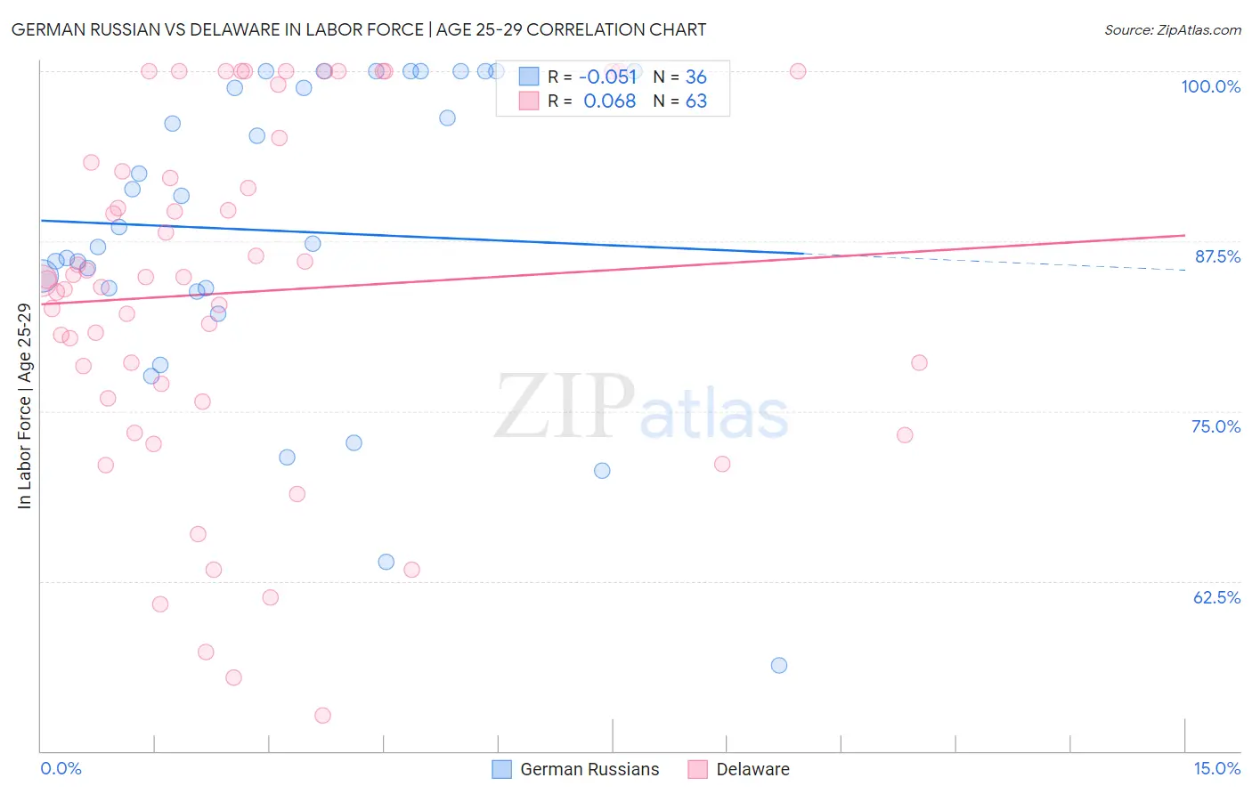 German Russian vs Delaware In Labor Force | Age 25-29