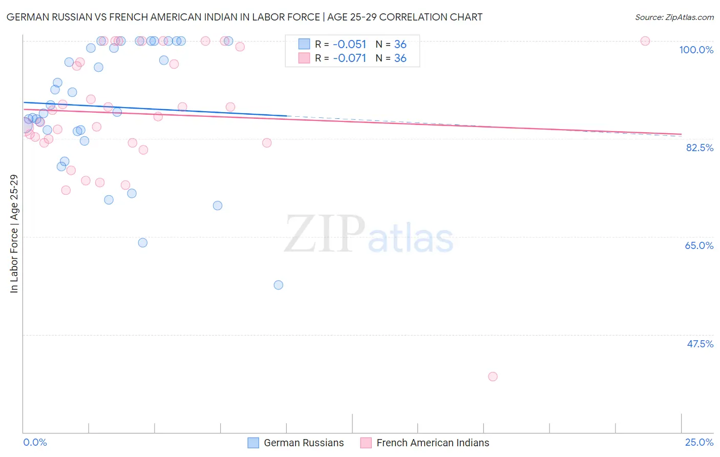 German Russian vs French American Indian In Labor Force | Age 25-29