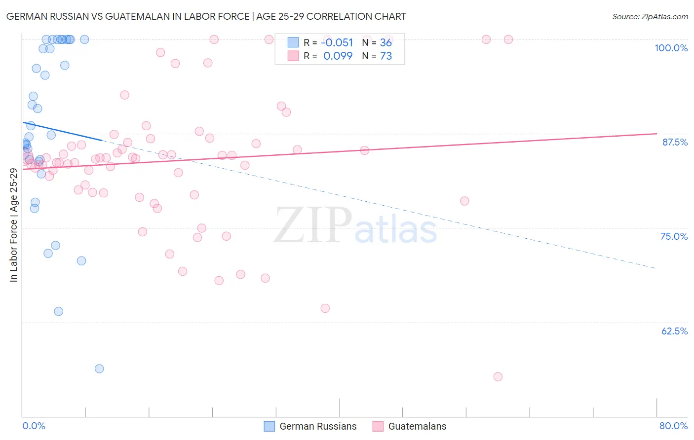 German Russian vs Guatemalan In Labor Force | Age 25-29