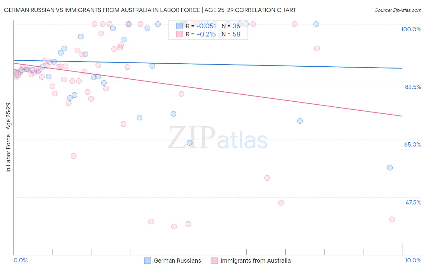 German Russian vs Immigrants from Australia In Labor Force | Age 25-29