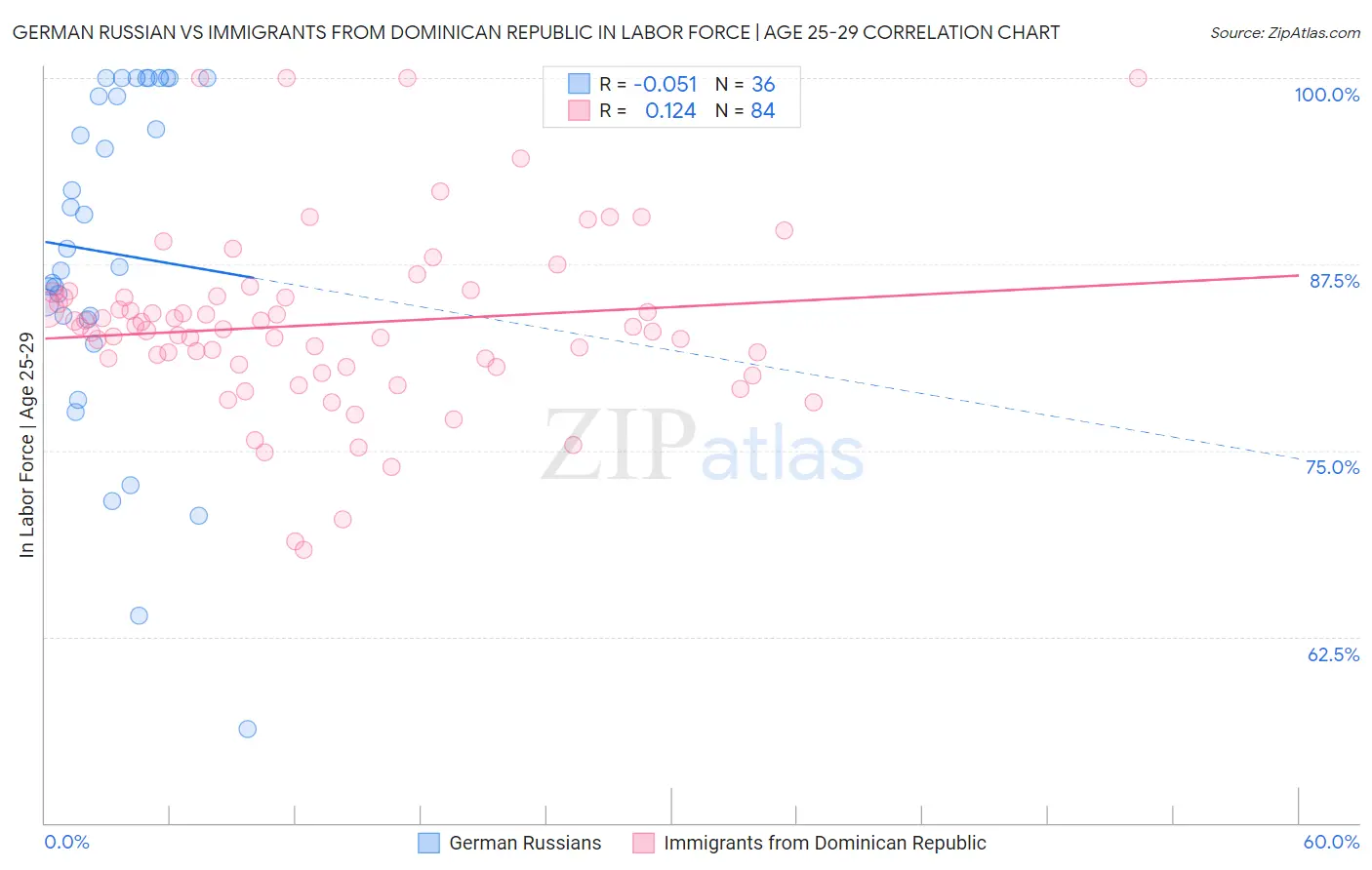 German Russian vs Immigrants from Dominican Republic In Labor Force | Age 25-29