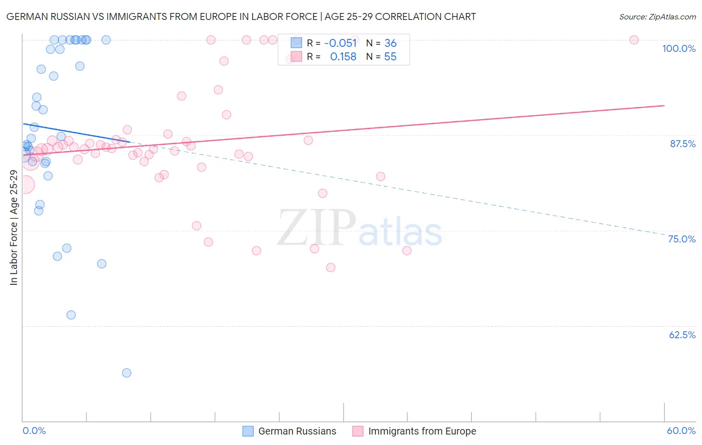 German Russian vs Immigrants from Europe In Labor Force | Age 25-29