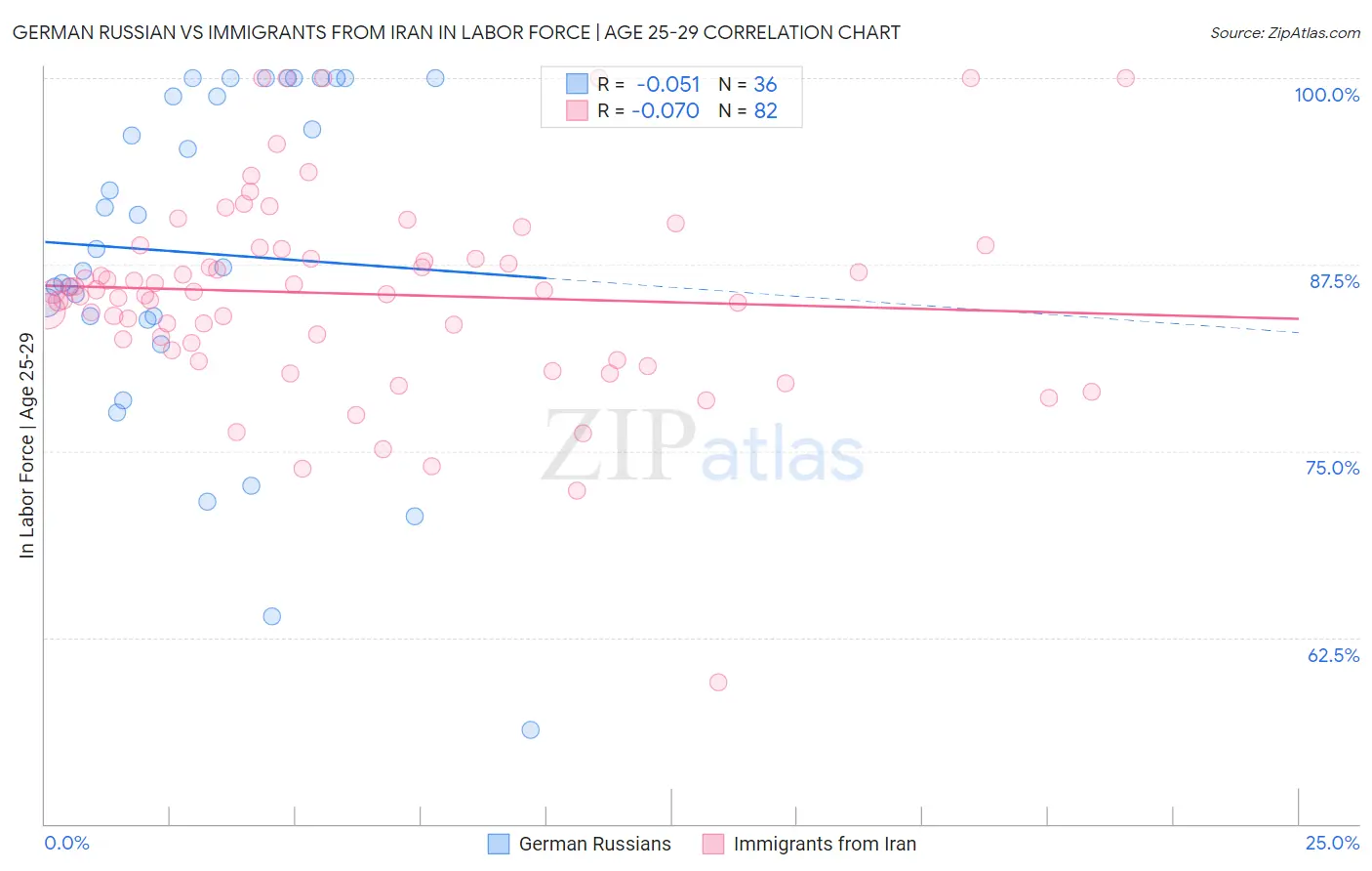 German Russian vs Immigrants from Iran In Labor Force | Age 25-29