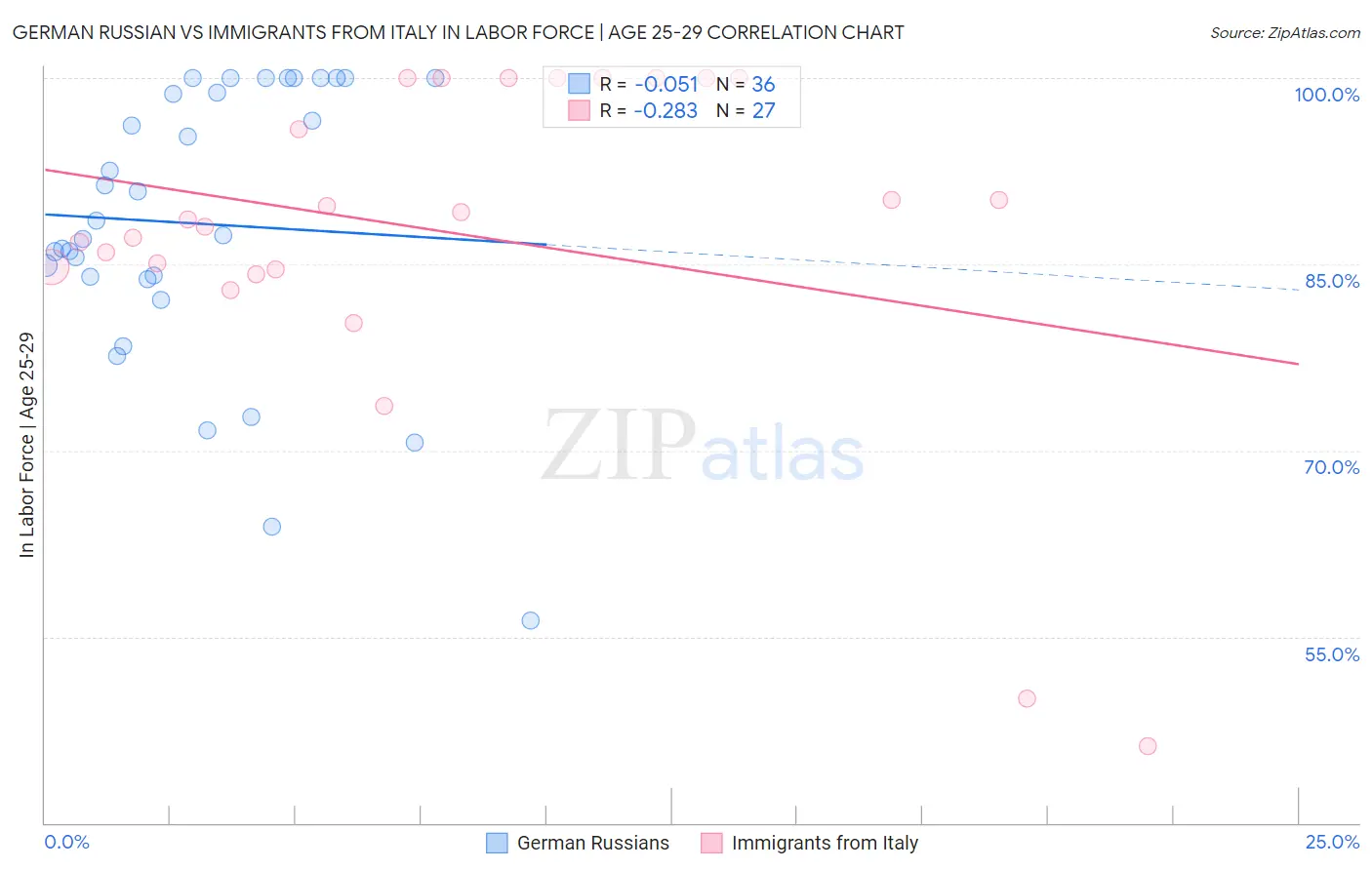 German Russian vs Immigrants from Italy In Labor Force | Age 25-29