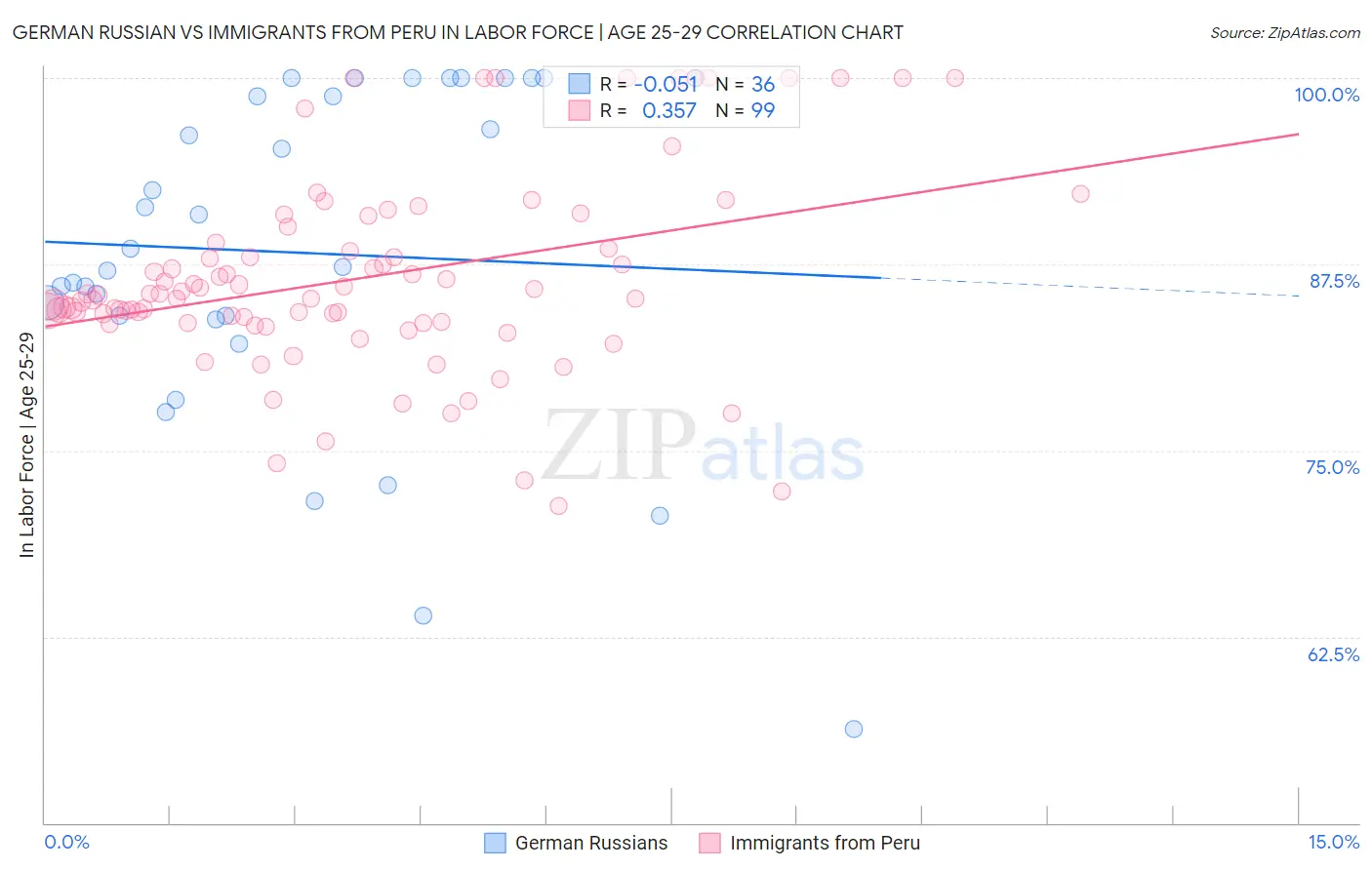 German Russian vs Immigrants from Peru In Labor Force | Age 25-29