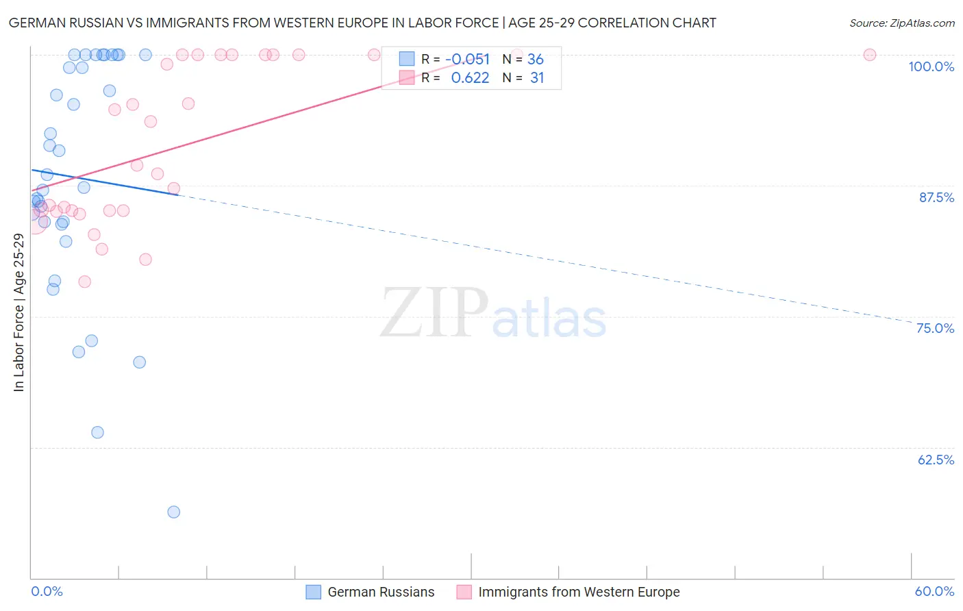 German Russian vs Immigrants from Western Europe In Labor Force | Age 25-29