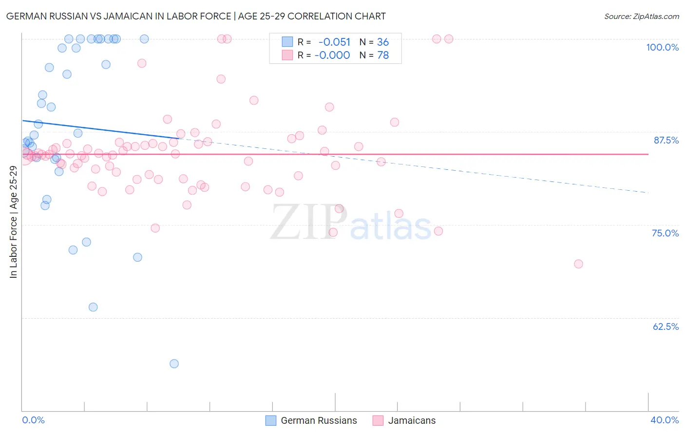 German Russian vs Jamaican In Labor Force | Age 25-29