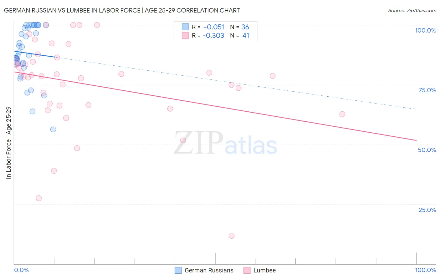 German Russian vs Lumbee In Labor Force | Age 25-29