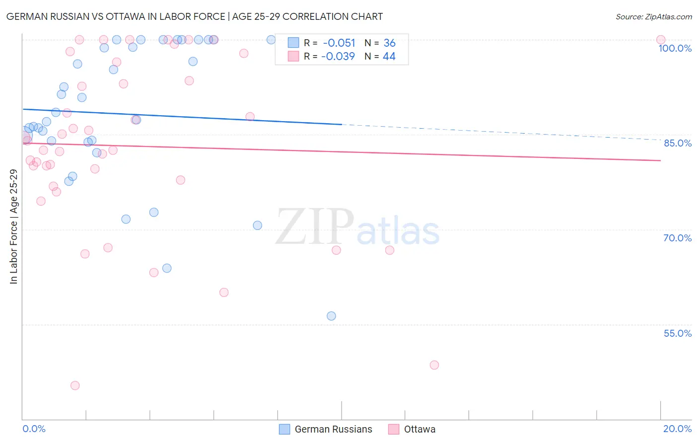 German Russian vs Ottawa In Labor Force | Age 25-29