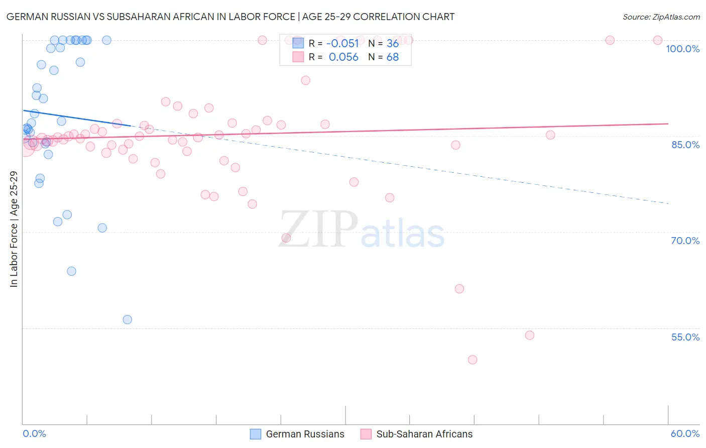 German Russian vs Subsaharan African In Labor Force | Age 25-29