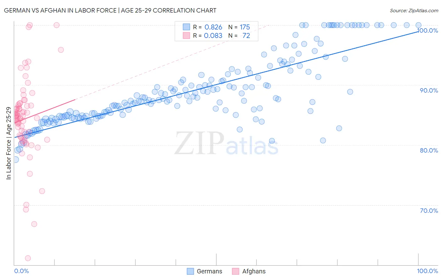 German vs Afghan In Labor Force | Age 25-29