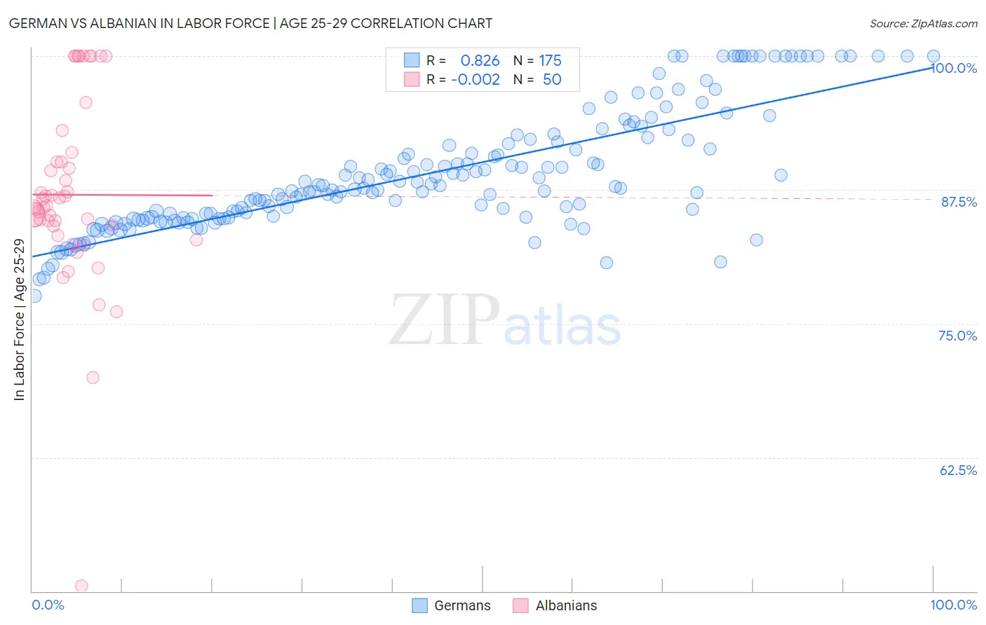 German vs Albanian In Labor Force | Age 25-29