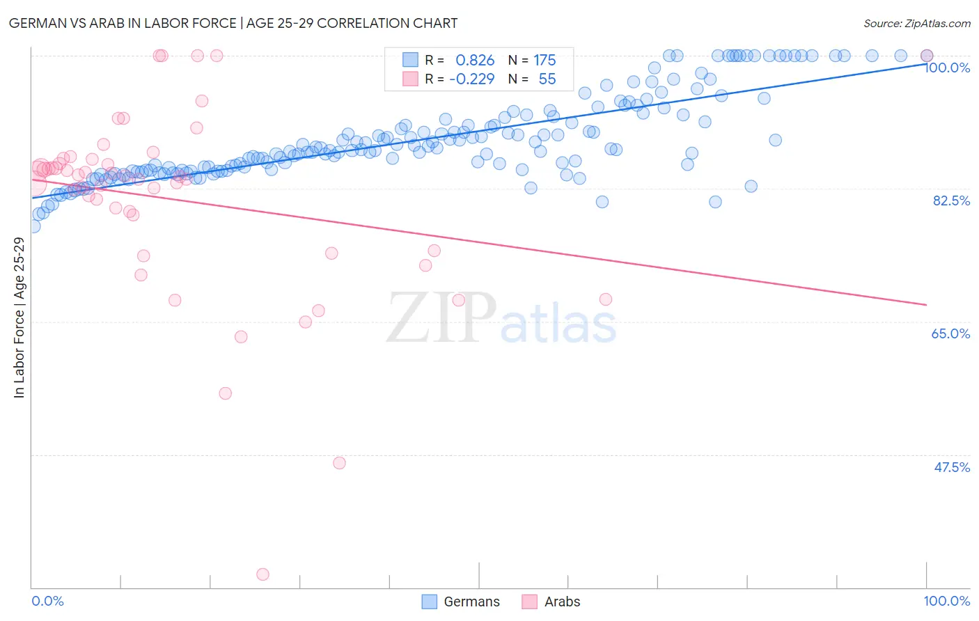 German vs Arab In Labor Force | Age 25-29