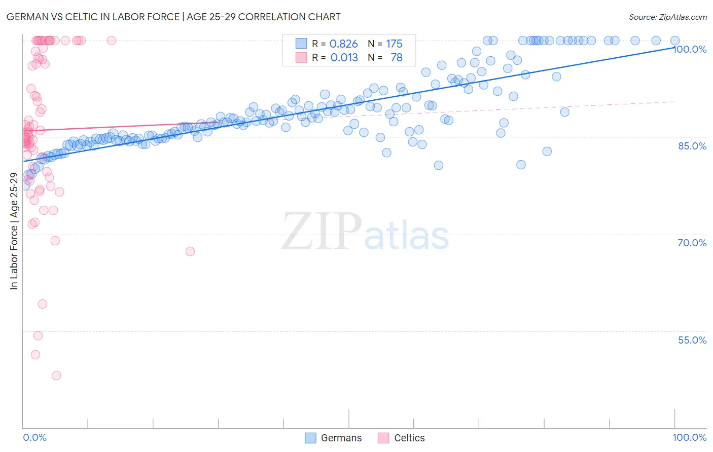 German vs Celtic In Labor Force | Age 25-29