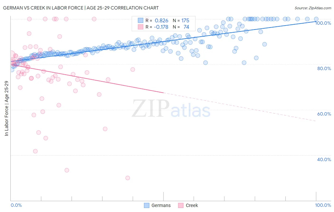 German vs Creek In Labor Force | Age 25-29