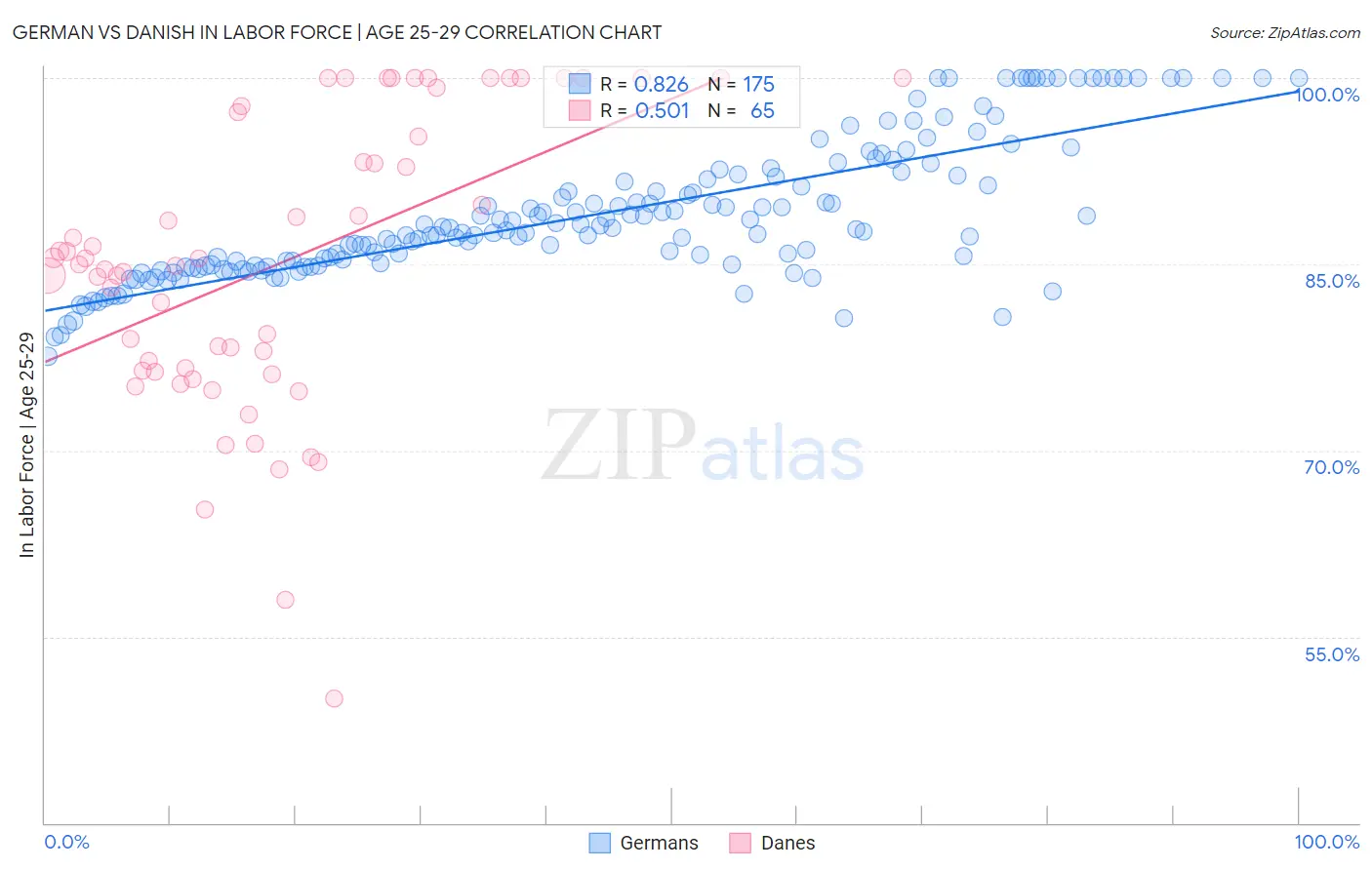 German vs Danish In Labor Force | Age 25-29