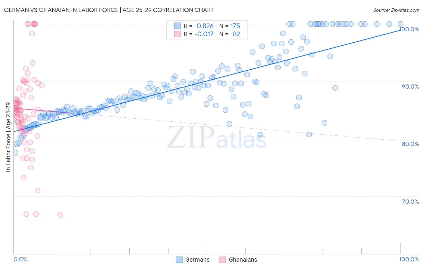 German vs Ghanaian In Labor Force | Age 25-29