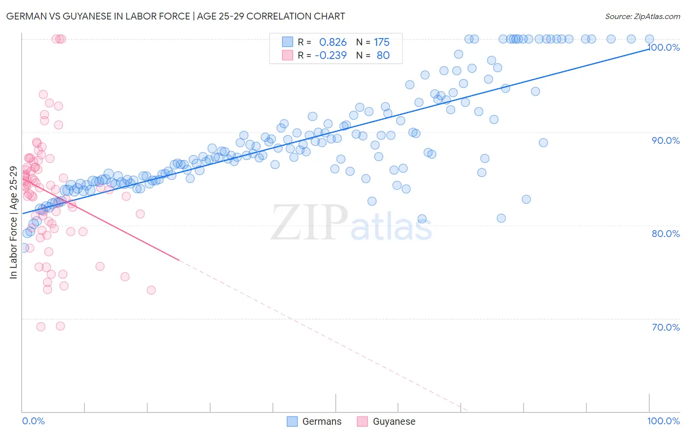 German vs Guyanese In Labor Force | Age 25-29