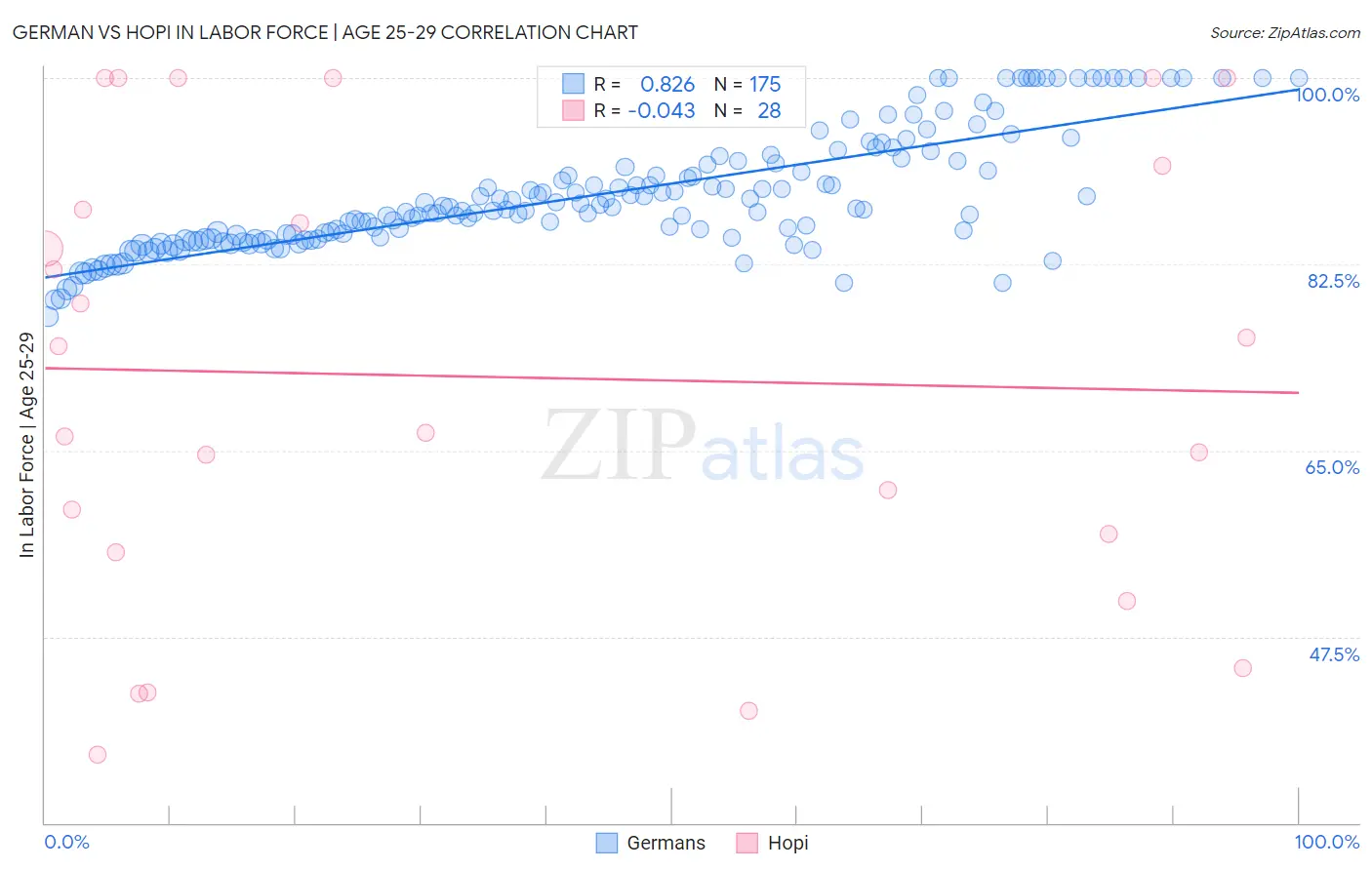 German vs Hopi In Labor Force | Age 25-29