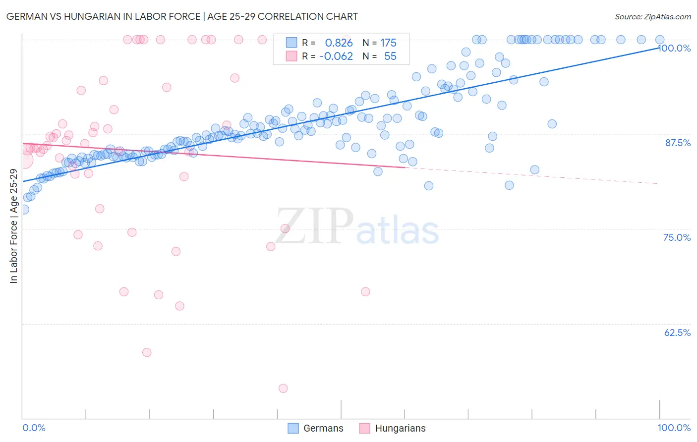 German vs Hungarian In Labor Force | Age 25-29