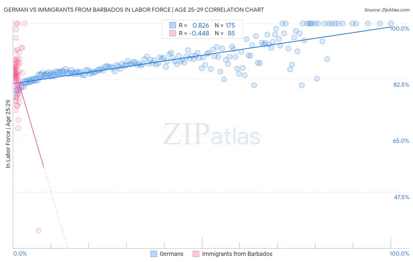 German vs Immigrants from Barbados In Labor Force | Age 25-29