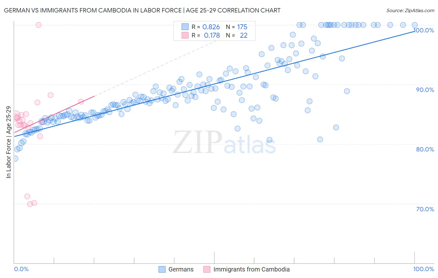 German vs Immigrants from Cambodia In Labor Force | Age 25-29